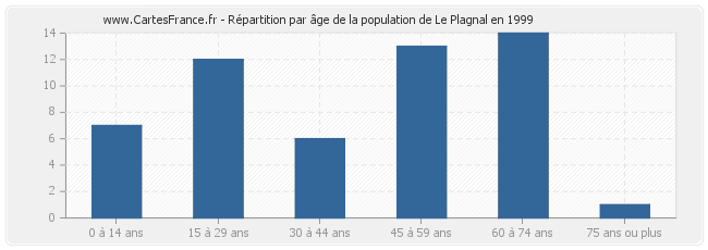 Répartition par âge de la population de Le Plagnal en 1999